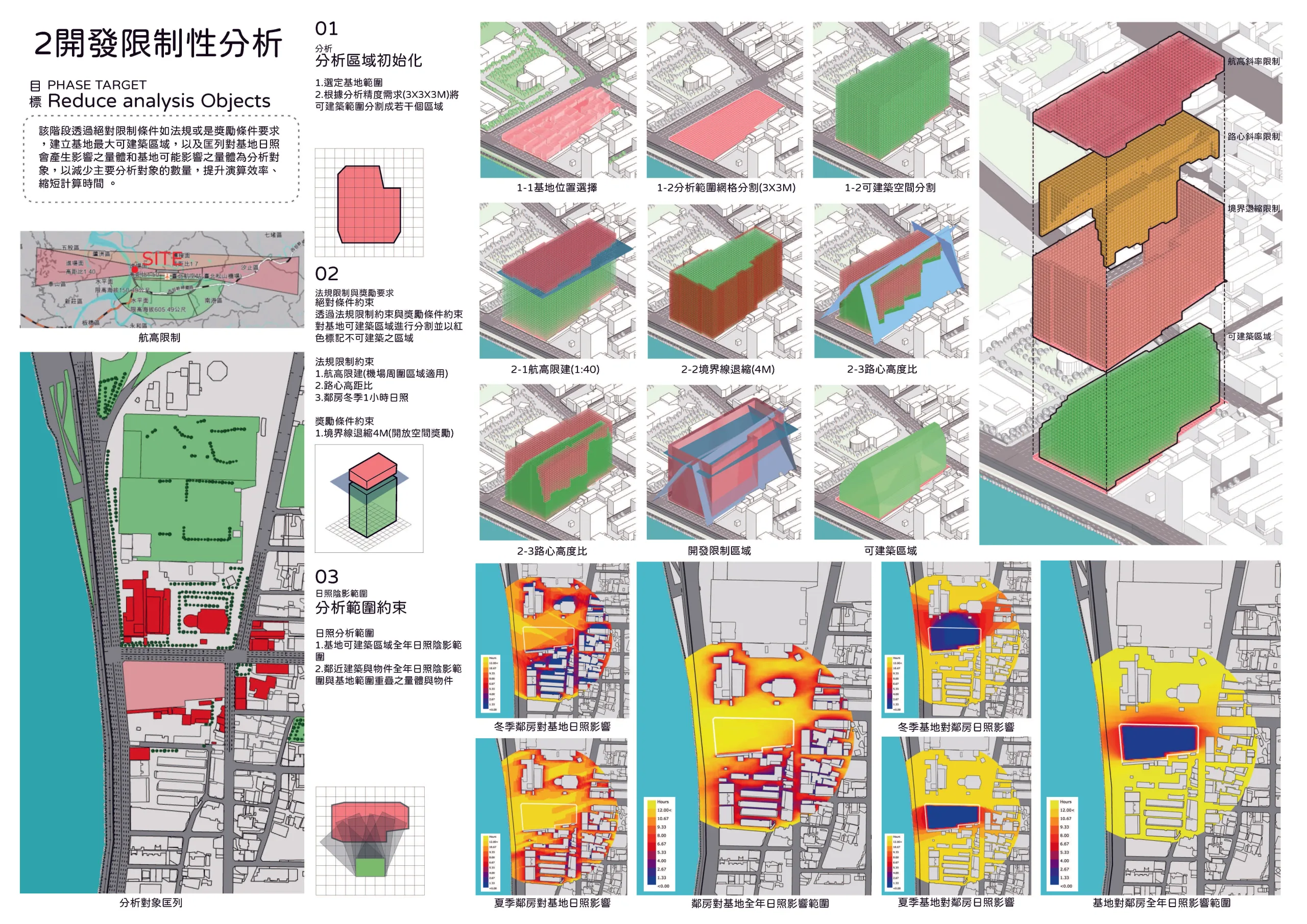 開發限制與法規分析圖