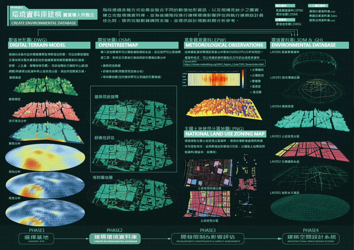 環境資料庫建構流程
