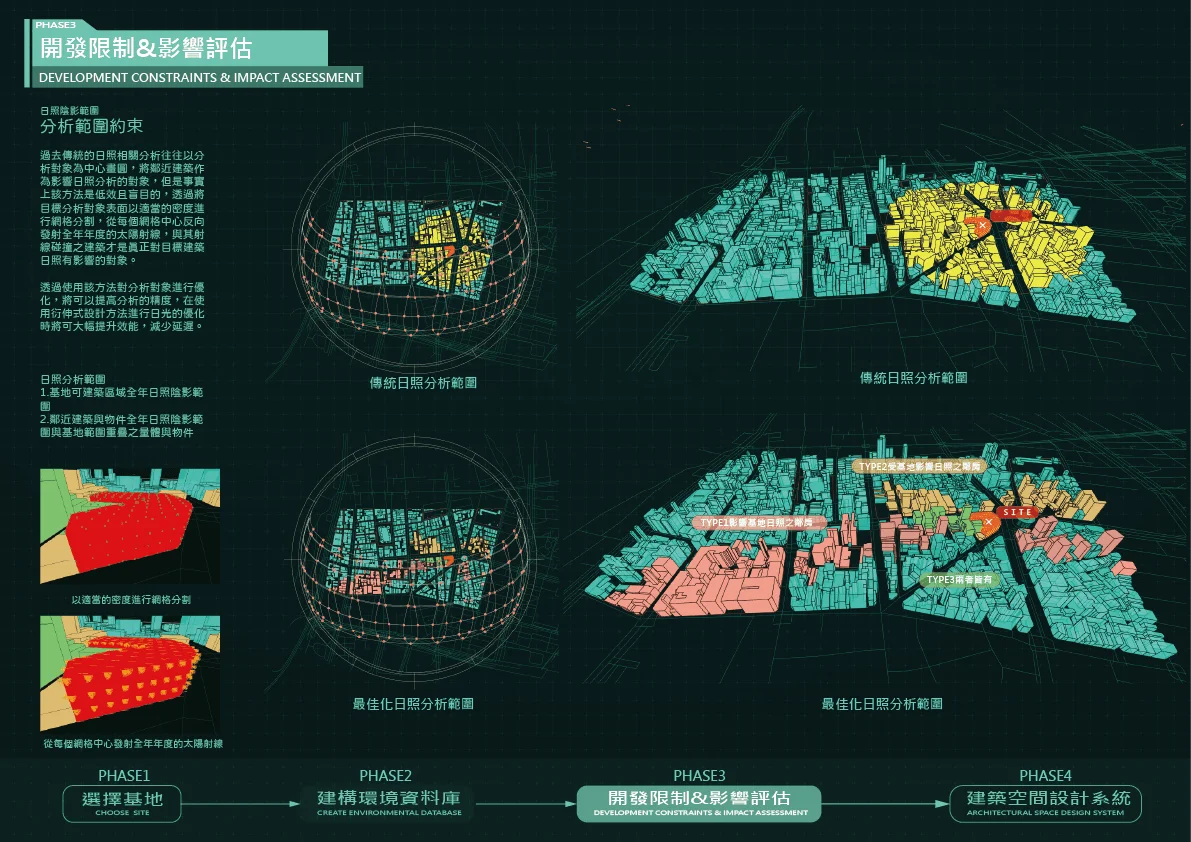 開發限制與影響評估流程