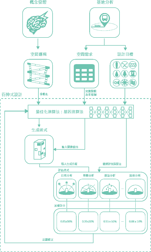 衍生式設計流程