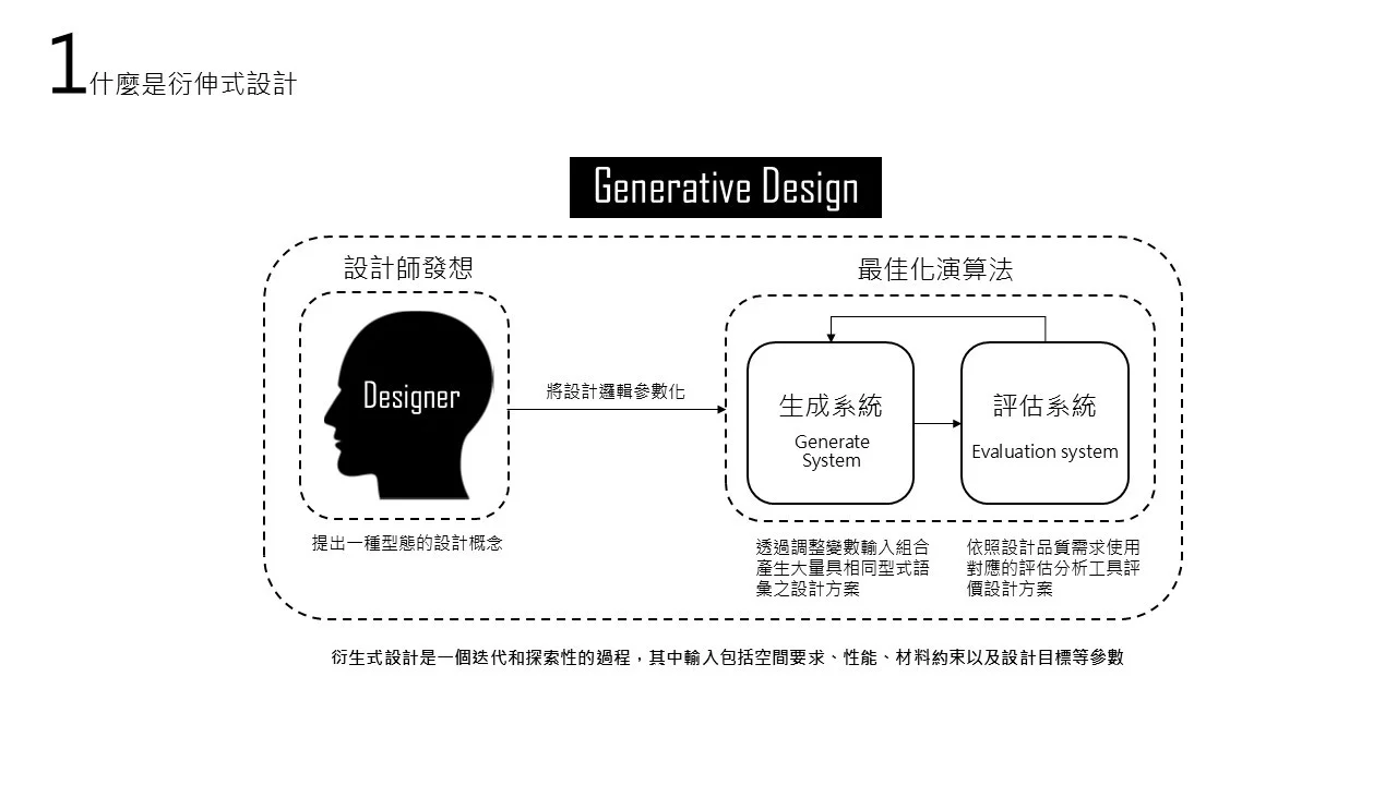 衍伸式設計架構說明