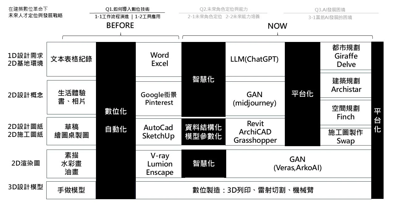 各階段建築設計流程工具