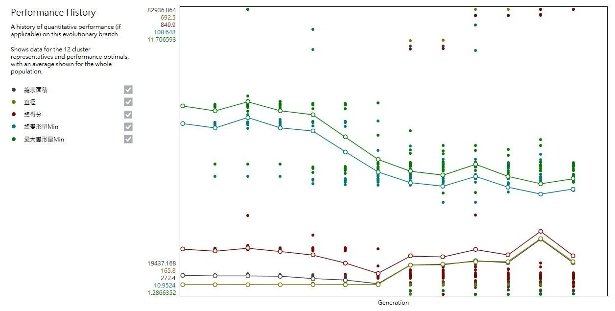 優化數據收斂圖表